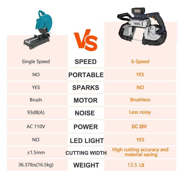 5 Inch Cordless Bandsaw, Maxxt 20V Brushless Power Band Saw, 4Ah Battery, 6 Speeds Adjustable, Not Hot Sparks When Cutting Metal, Portable Band Saw For Deep Cut